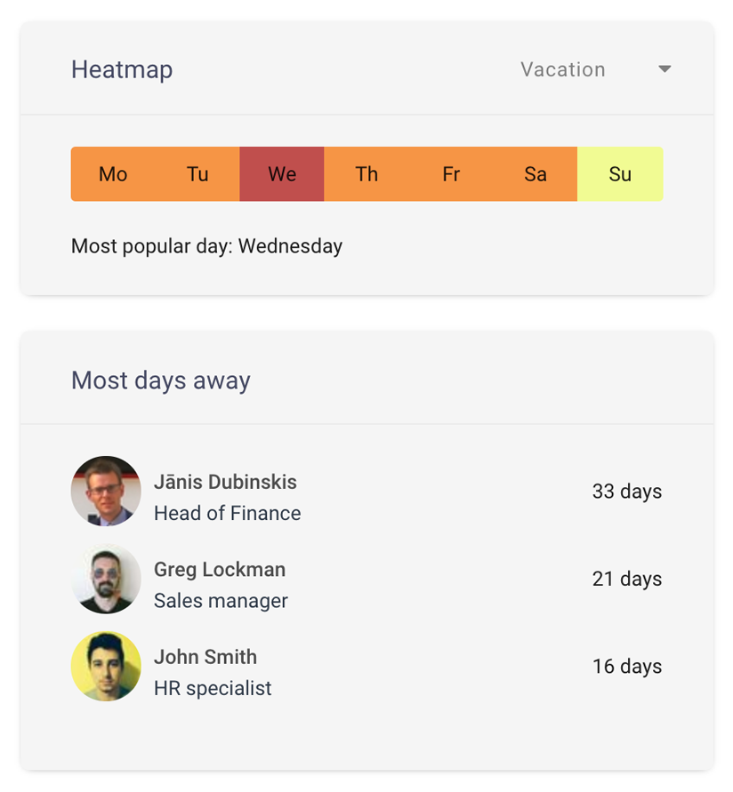 Heatmap report of most common days off and employees with most days away